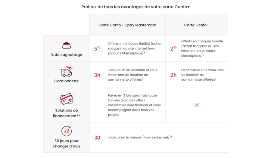 avantages de la carte Confo+